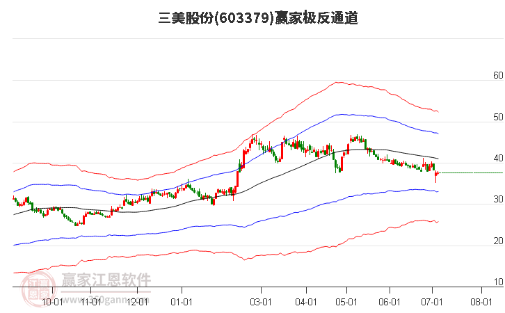 603379三美股份赢家极反通道工具