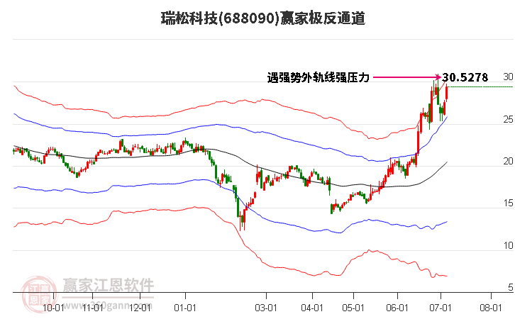 688090瑞松科技赢家极反通道工具