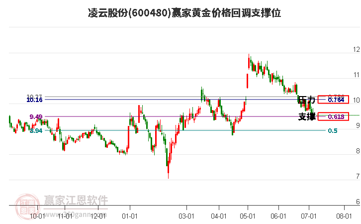 600480凌云股份黄金价格回调支撑位工具