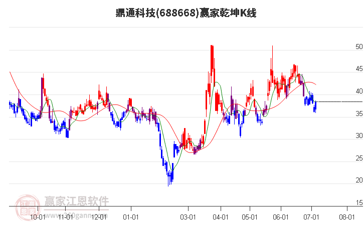 688668鼎通科技贏家乾坤K線工具 688668鼎通科技贏家乾坤K線工具
