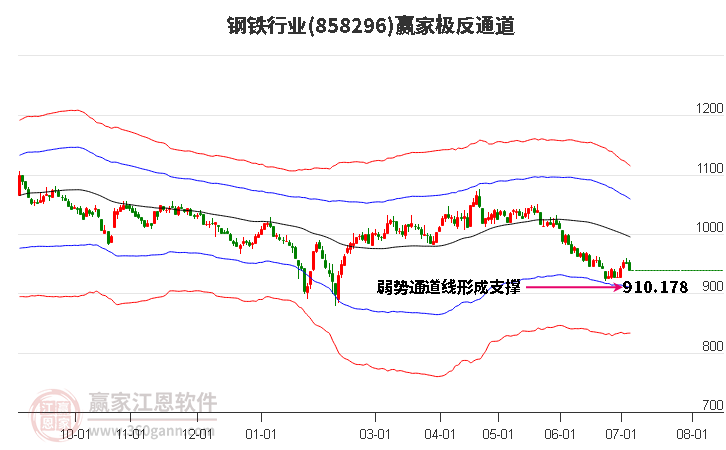 858296钢铁赢家极反通道工具