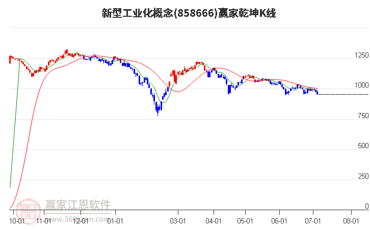 858666新型工业化赢家乾坤K线工具