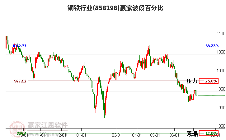 钢铁行业波段百分比工具