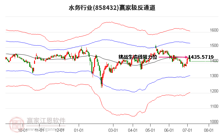 858432水务赢家极反通道工具