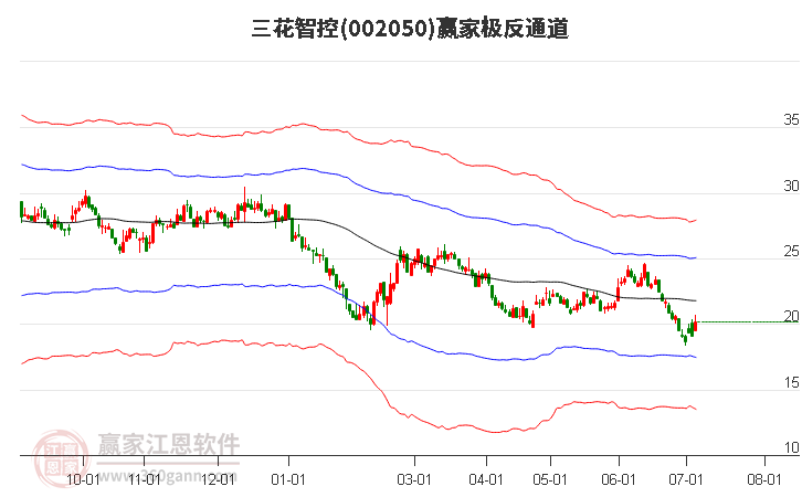 002050三花智控贏家極反通道工具