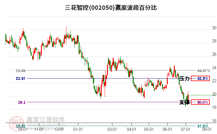 002050三花智控波段百分比工具