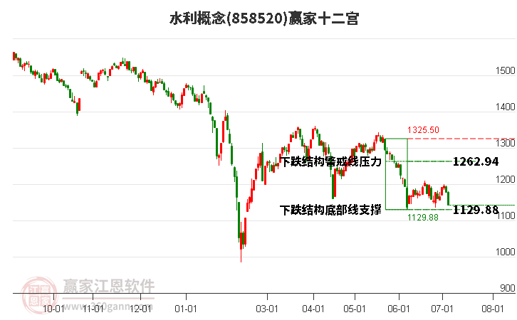 858520水利赢家十二宫工具