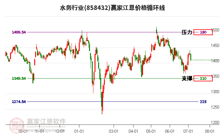 水务行业江恩价格循环线工具