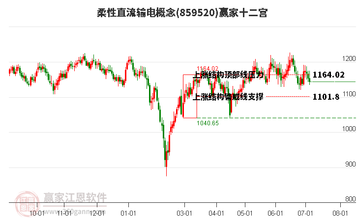 859520柔性直流输电赢家十二宫工具