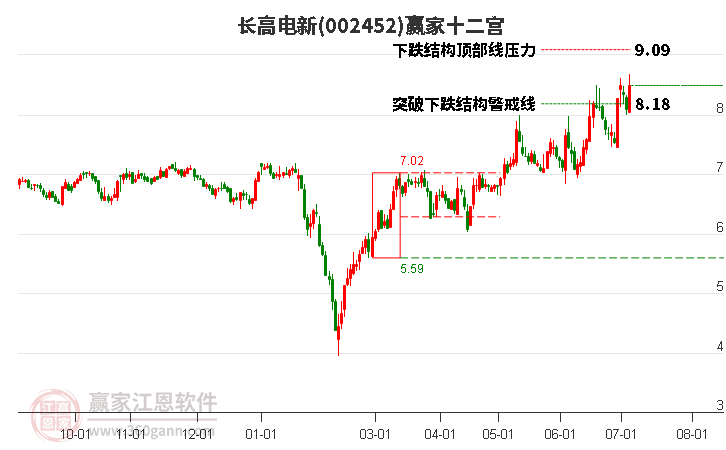 002452长高电新赢家十二宫工具