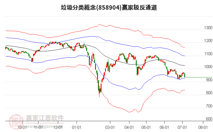 858904垃圾分类赢家极反通道工具