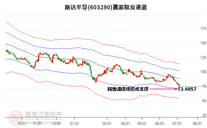 603290斯达半导赢家极反通道工具