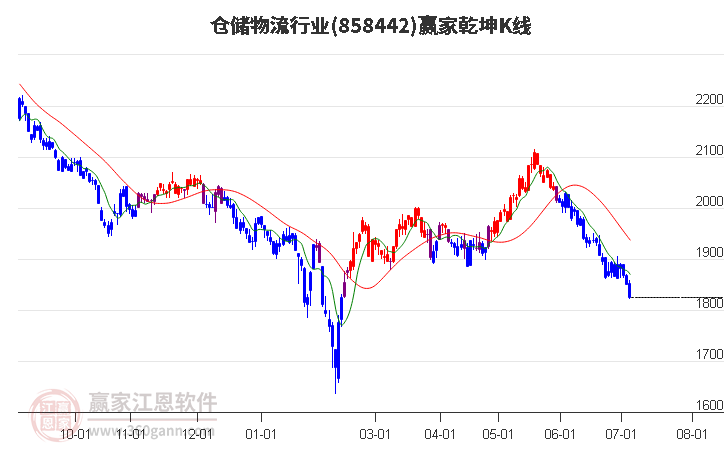 858442仓储物流赢家乾坤K线工具