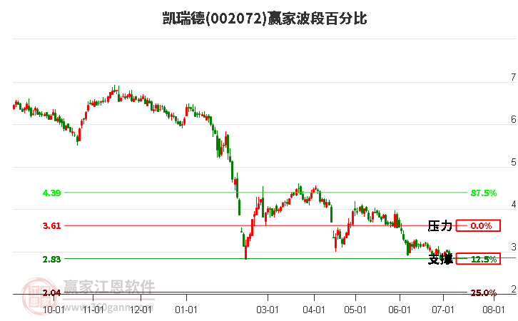 002072凯瑞德波段百分比工具