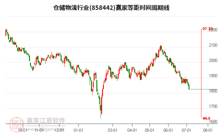 仓储物流行业等距时间周期线工具