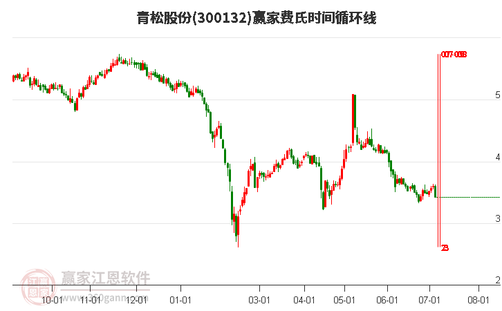 300132青松股份費(fèi)氏時(shí)間循環(huán)線工具