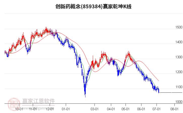 859384创新药赢家乾坤K线工具