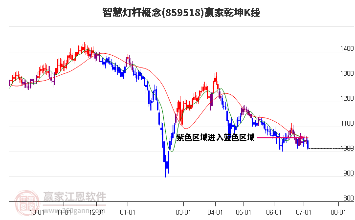 859518智慧灯杆赢家乾坤K线工具