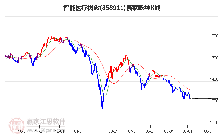 858911智能医疗赢家乾坤K线工具