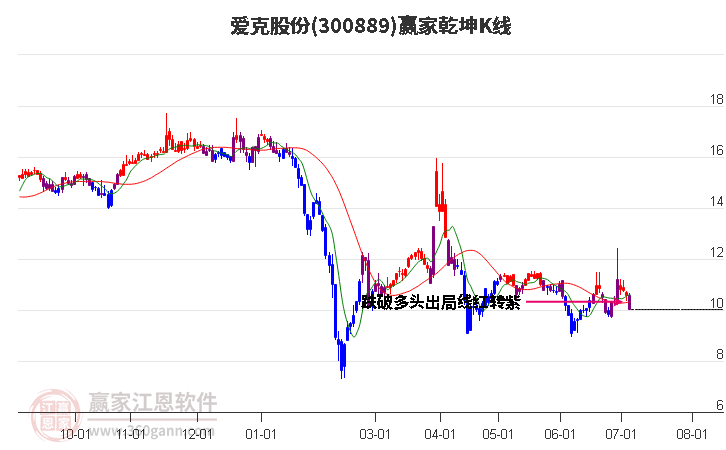 300889爱克股份赢家乾坤K线工具