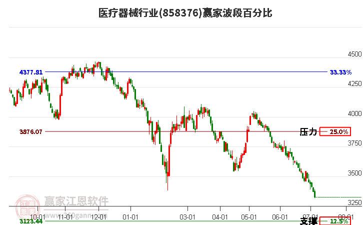 医疗器械行业波段百分比工具