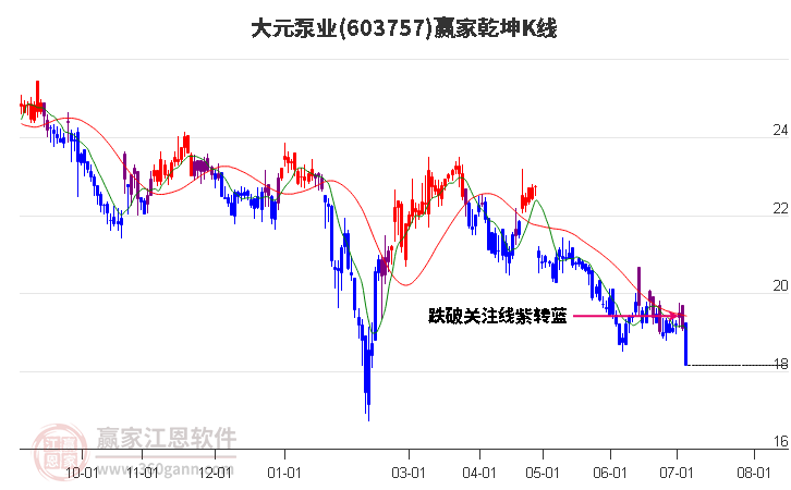 603757大元泵业赢家乾坤K线工具