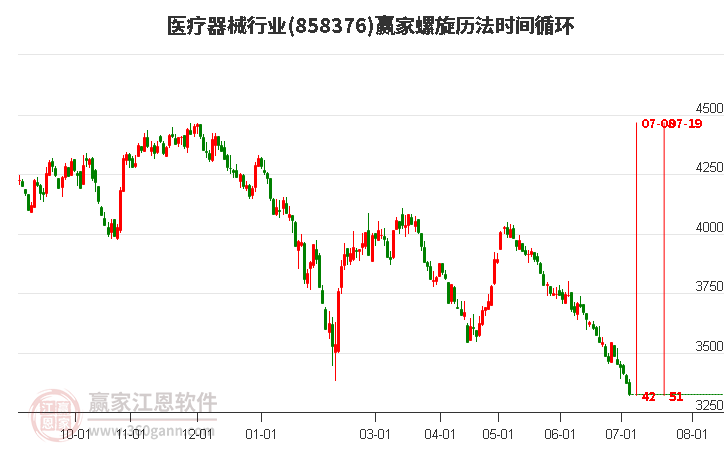 医疗器械行业螺旋历法时间循环工具