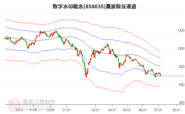 858635數(shù)字水印贏家極反通道工具