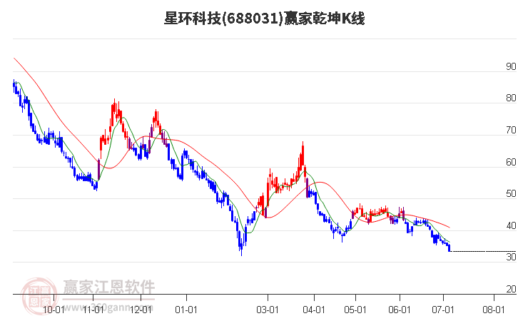 688031星環(huán)科技贏家乾坤K線工具