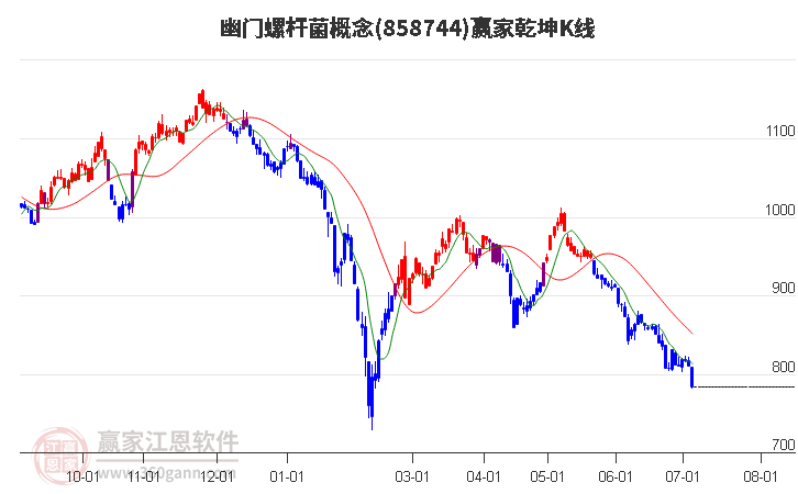 858744幽门螺杆菌赢家乾坤K线工具