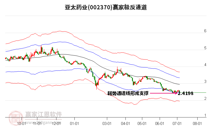 002370亚太药业赢家极反通道工具