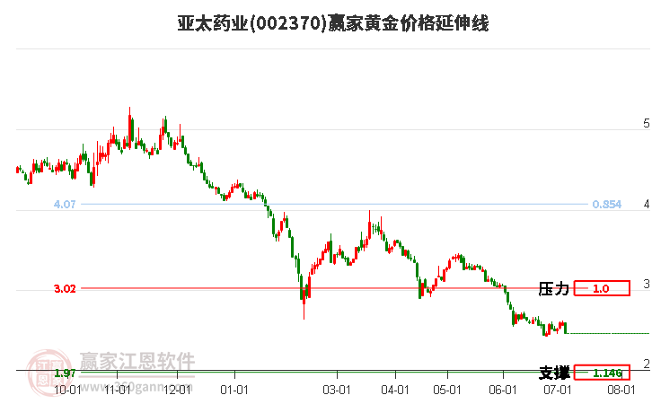 002370亚太药业黄金价格延伸线工具