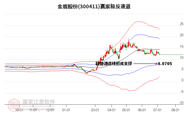 300411金盾股份赢家极反通道工具