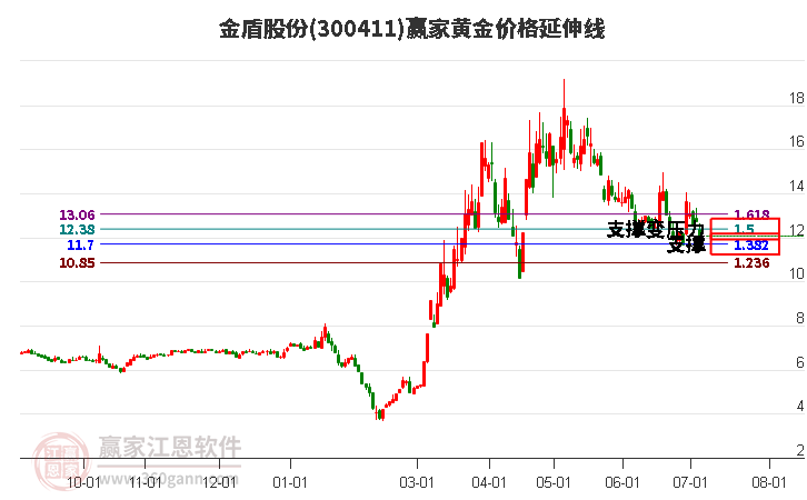 300411金盾股份黄金价格延伸线工具