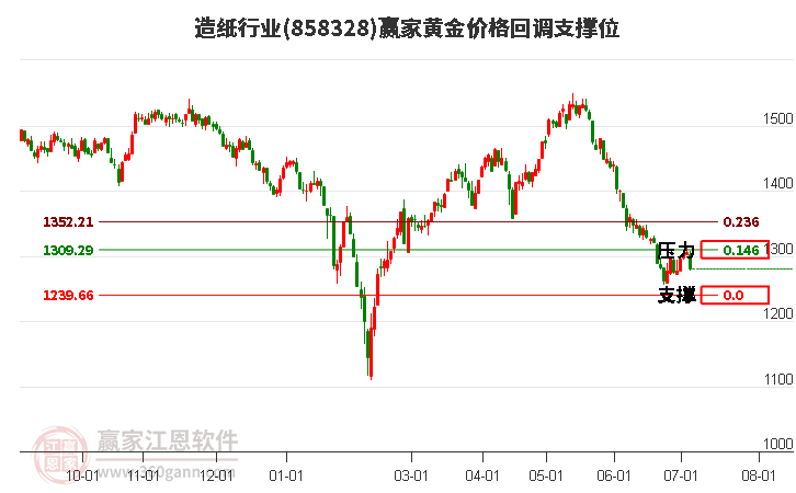 造纸行业黄金价格回调支撑位工具