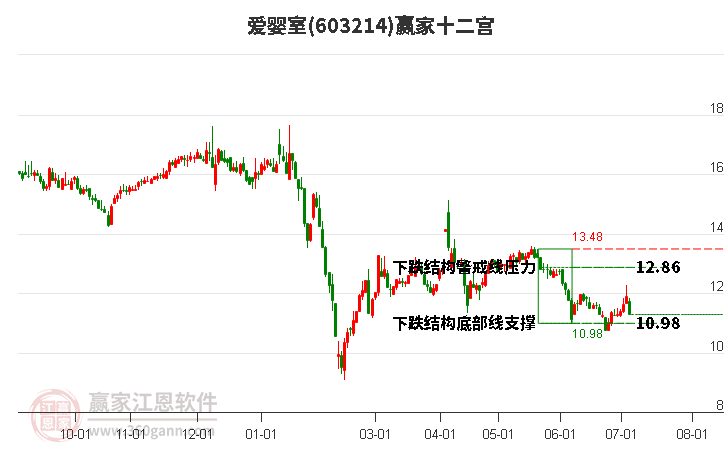 603214爱婴室赢家十二宫工具