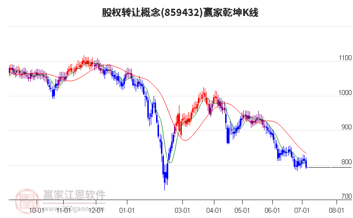 859432股权转让赢家乾坤K线工具