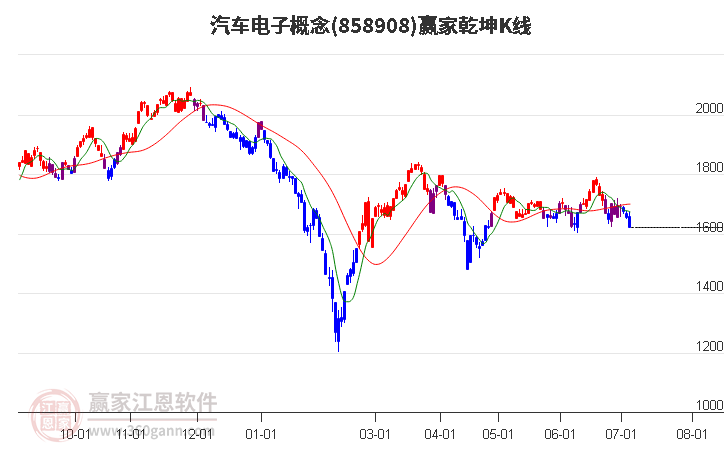 858908汽车电子赢家乾坤K线工具