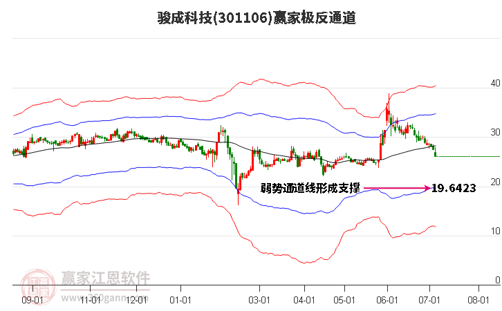 301106骏成科技赢家极反通道工具