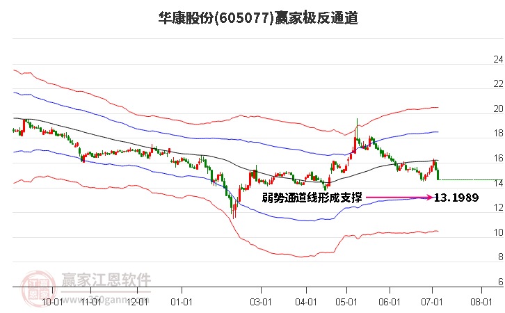 605077华康股份赢家极反通道工具