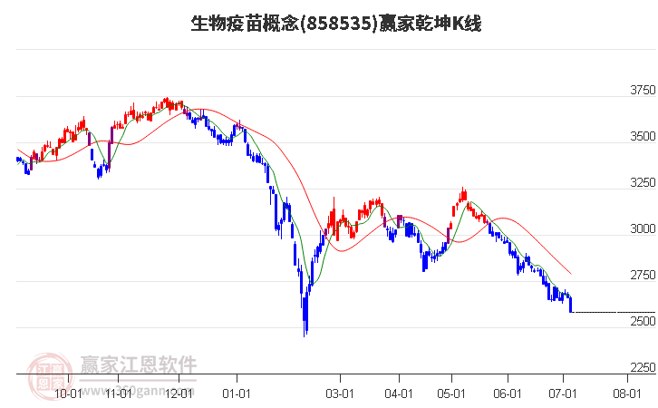 858535生物疫苗贏家乾坤K線工具