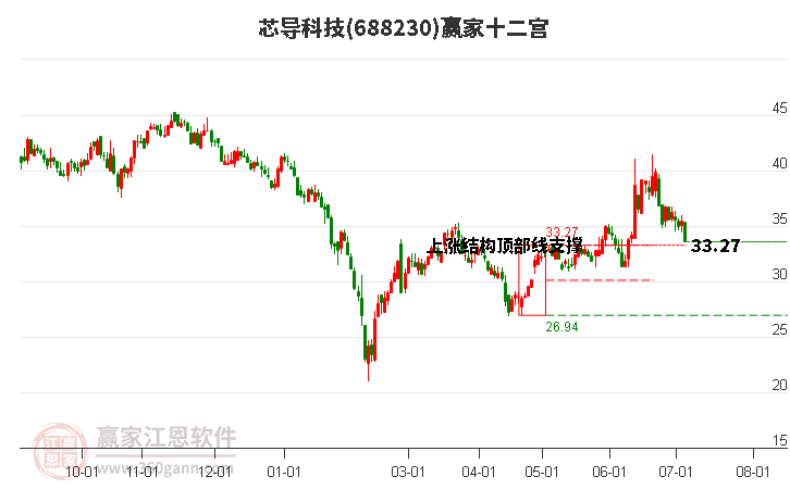 688230芯导科技赢家十二宫工具