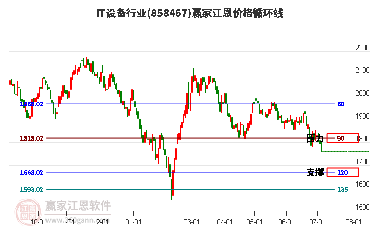 IT设备行业江恩价格循环线工具