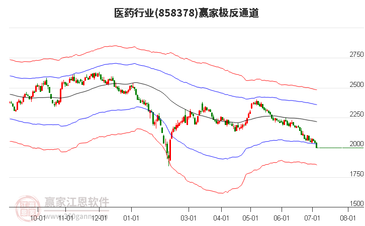 858378醫藥贏家極反通道工具