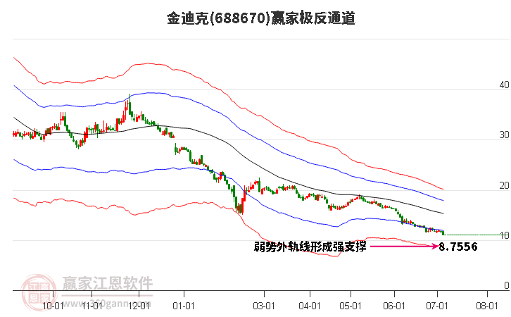 688670金迪克贏家極反通道工具