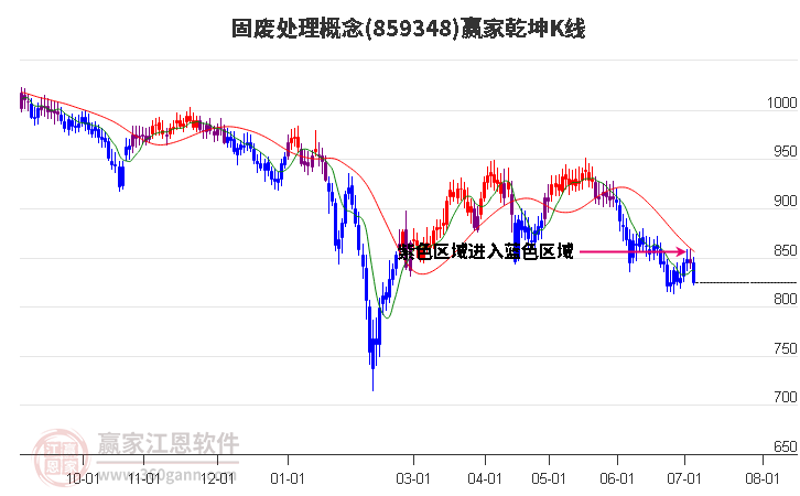 859348固废处理赢家乾坤K线工具