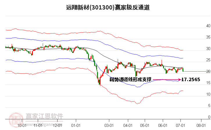 301300远翔新材赢家极反通道工具