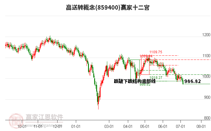 859400高送转赢家十二宫工具