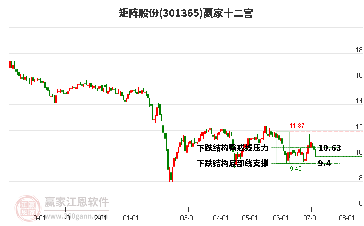 301365矩阵股份赢家十二宫工具