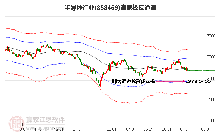 858469半导体赢家极反通道工具